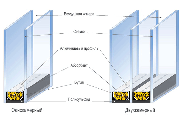 Структура стеклопакета